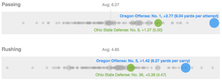Illustration for article titled Why Ohio State Is A Sneaky-Bad Match-up For Oregon